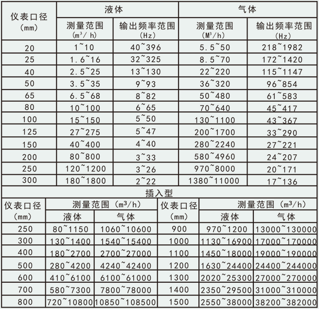 遠(yuǎn)傳蒸汽流量計(jì)流量范圍對(duì)照表