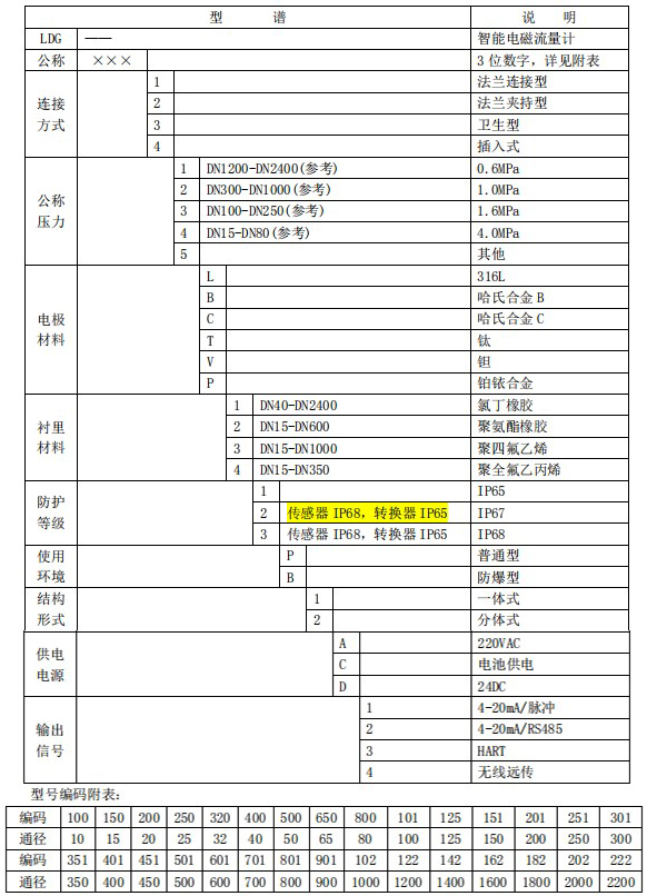 大口徑電磁流量計(jì)規(guī)格型號表