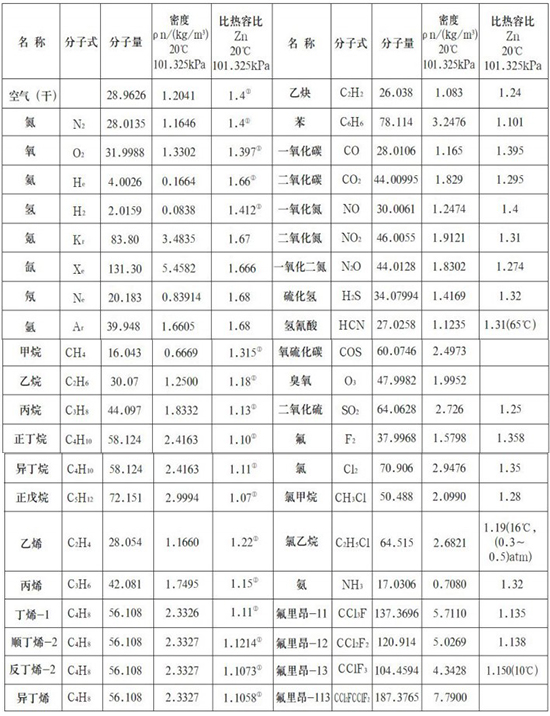 氣體用熱式流量計氣體物理參數(shù)表
